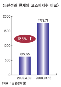보험사 우리사주 “돈되네”