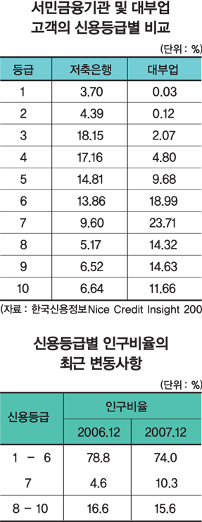 신용 7등급 계층 놓고 제도권과 한판 승부