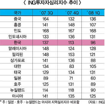 한국 등 亞국가 투자심리 급랭