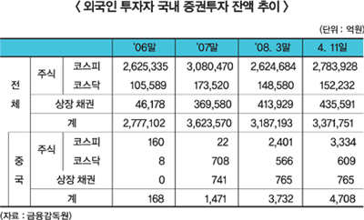 차이나머니, 한국 증시투자 확대추세
