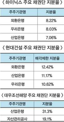 현대건설 하이닉스 대우조선해양, 매각 두고 은행권 신경전