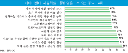 IDC 자동화의 혜택은 ‘생산성 향상’
