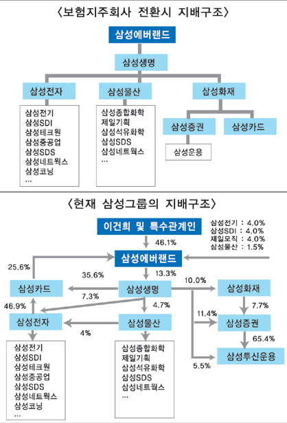삼성쇄신안, 보험지주사 설립 시발점