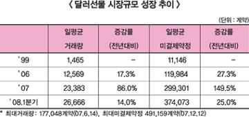 달러선물시장 거래량 86% 급증