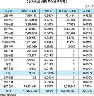 비씨카드 회원은행간 갈등 고조