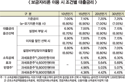 주택금융公 담보대출금리 인상