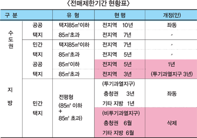 지방 공공택지 전매제한기간 단축