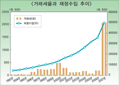 중국 증권거래세 0.1%로 전격인하