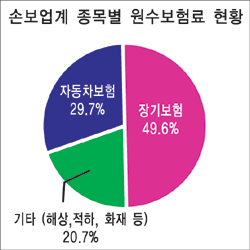 보험권 사상최대 실적 잔치