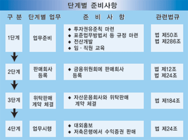 저축銀, 수익증권 판매 준비 한창