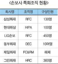 보험사 판매특화조직 유명무실
