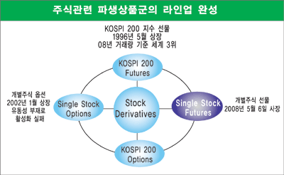 새로운 투자나침반 ‘주식선물시장’ 개장