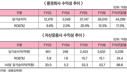 증권·자산운용사 순이익 급증