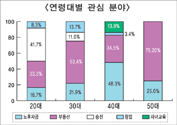 우리나라 직장인 최대관심사는?
