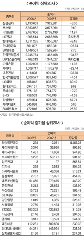 12월 결산법인, 연결순이익 19.56% 증가