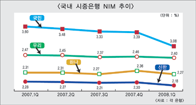 시중銀, NIM 하락 등 수익성 악화 뚜렷