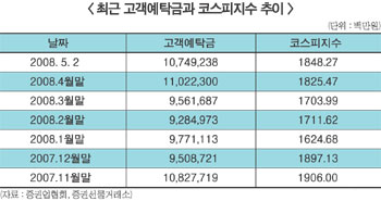 증시 상승 추세전환 기대감 확산