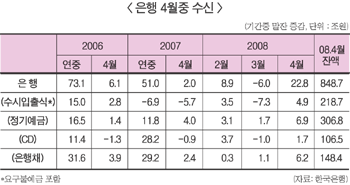 은행권 대출·수신 큰 폭 증가