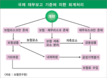 회계정보의 객관적 비교 위해 ‘국제보험회계기준’ 도입