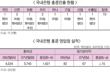 은행권, 홍콩 IB시장을 뚫어라