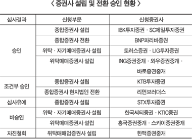 증권업계 지각변동 가속화될까
