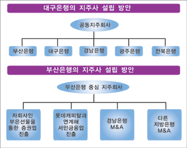 지주사 설립, 지방銀간 물밑경쟁 치열