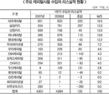 수입차 리스 수익성 “뚝~ ”