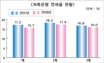 저축은행 연체율 관리 강화