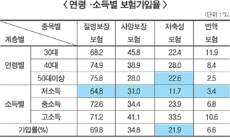 보험가입율 높지만 노후 대비 미흡