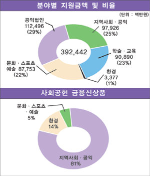 은행권, 사회공헌활동에 4천억 지원