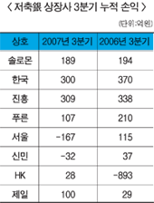 저축銀 ‘순익경영’ 날개 꺾이나