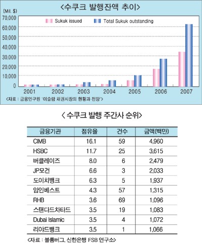 이슬람금융, 새로운 자금조달 창구로 급부상