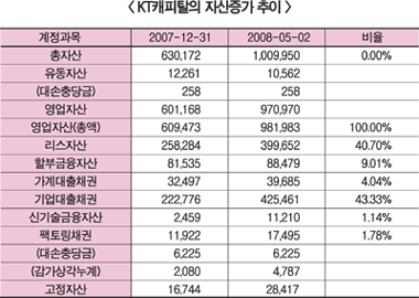 KT캐피탈 성장세 ‘놀랍다’