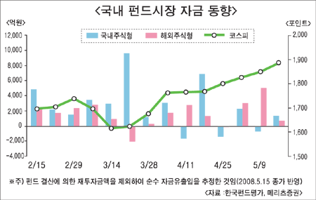 펀드자금, 해외로 해외로…