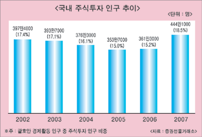 지난해 주식투자인구 444만명