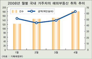 국내 부동산 침체속…해외부동산 ‘꿈틀’