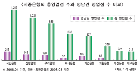 은행권, 영남지역 점포 확장 경쟁 치열