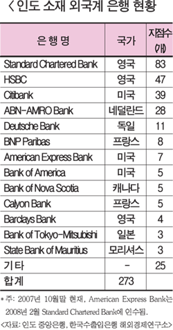 은행권, 인도시장 진출 미흡