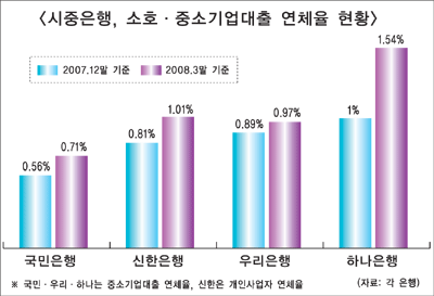 소호·중기대출 연체율 ‘골머리’