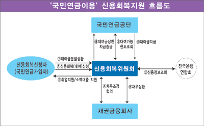 국민연금 활용 채무변제 내달 시행