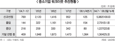 은행의 中企 워크아웃 추진실적 ‘양호’