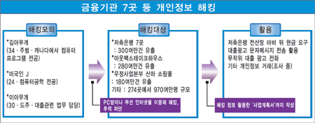 제2금융권 해킹 사고 대책마련