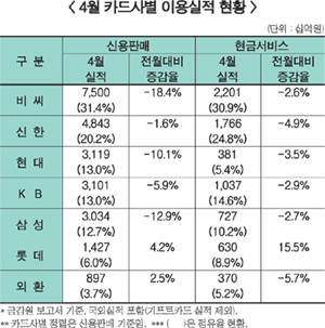 카드사 신용판매액 ‘급감’