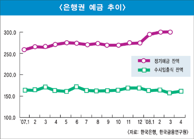 ‘머니무브’ 아직은 괜찮지만…