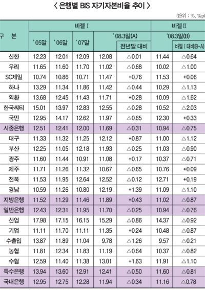 은행권 1분기 BIS비율 악화