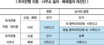 은행 해외진출 절차 간소화