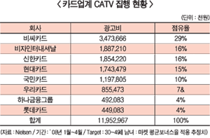 은행계 카드 ‘TV광고’ 본격화