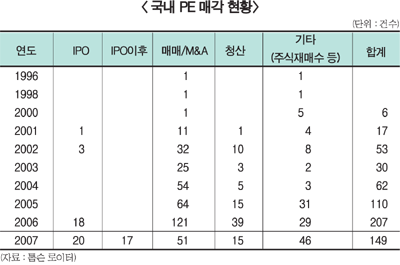 사모펀드 국내투자 3년 연속 증가세