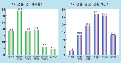 금융위, 대부업 고금리 부담 줄인다