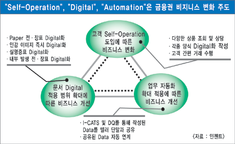 종이없는 은행 점포 구현